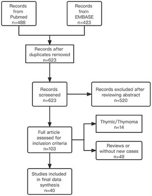 Association Between Clinical Factors and Result of Immune Checkpoint Inhibitor Related Myasthenia Gravis: A Single Center Experience and Systematic Review